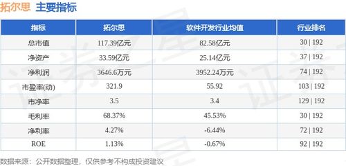 本周拓爾思股價(jià)微跌0.20%，主力資金凈流出3894.18萬元